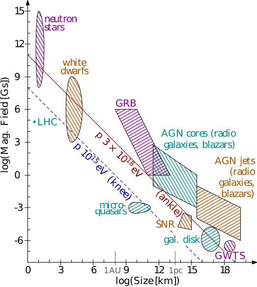 Magnetic field in Gauss vs size in km of candidate cosmic-ray sources. The Hillas limit, which provides the minimum magnetic field at a fixed size needed to accelerate cosmic rays to a given magnetic rigidity, is shown in blue for protons at the knee energy and in brown for protons at the ankle energy. Adapted from .