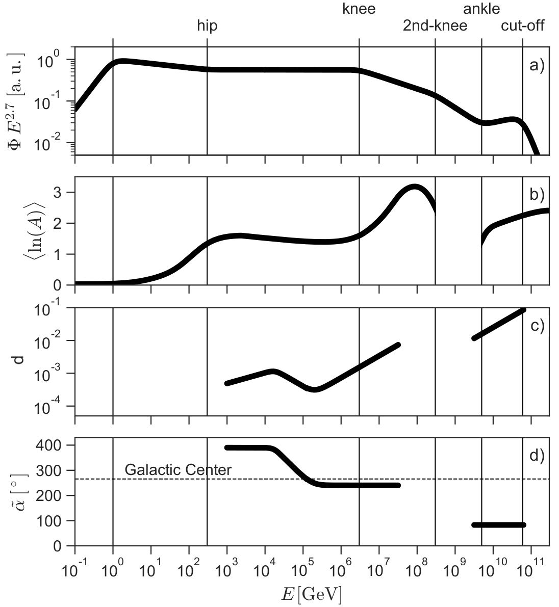 Simplified view of the cosmic-ray observables. The local cosmic-ray spectrum is scaled to a power E^{2.7} in panel
(a) to enhance the features. The mean logarithmic of cosmic-rays is shown in panel (b). Note that
\ln A_\mathrm{H} = 0, \ln A_\mathrm{C} \approx 2.5 and \ln A_\mathrm{Fe} \approx 4. The dipole amplitude and
right-ascension are displayed in panels (c) and (d), which also includes the right ascension of the Galactic Center.
Adapted from .