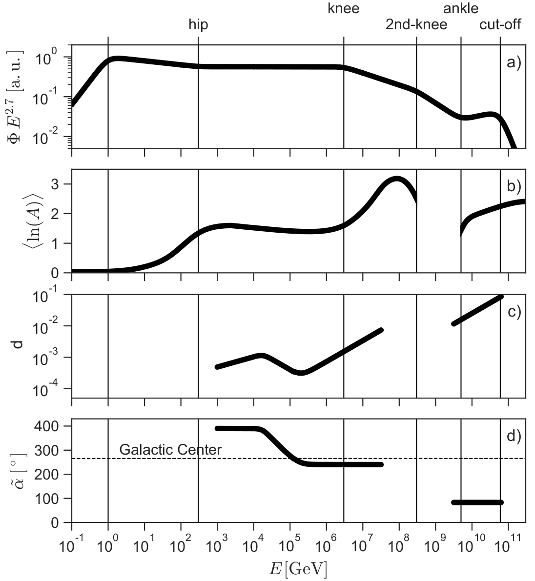 Simplified view of the cosmic-ray observables. The local cosmic-ray spectrum is scaled to a power E^{2.7} in panel (a) to enhance the features. The mean logarithmic of cosmic-rays is shown in panel (b). Note that \ln A_\mathrm{H} = 0, \ln A_\mathrm{C} \approx 2.5 and \ln A_\mathrm{Fe} \approx 4. The dipole amplitude and right-ascension are displayed in panels (c) and (d), which also includes the right ascension of the Galactic Center. Adapted from .