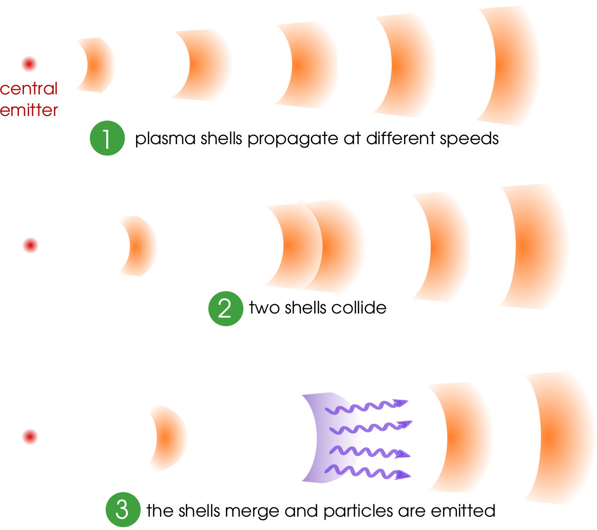 Schematic view of the shocks between shells internal to the jet of a gamma-ray burst. From this page. Exercise adapted from F. Rieger’s lesson at this page.