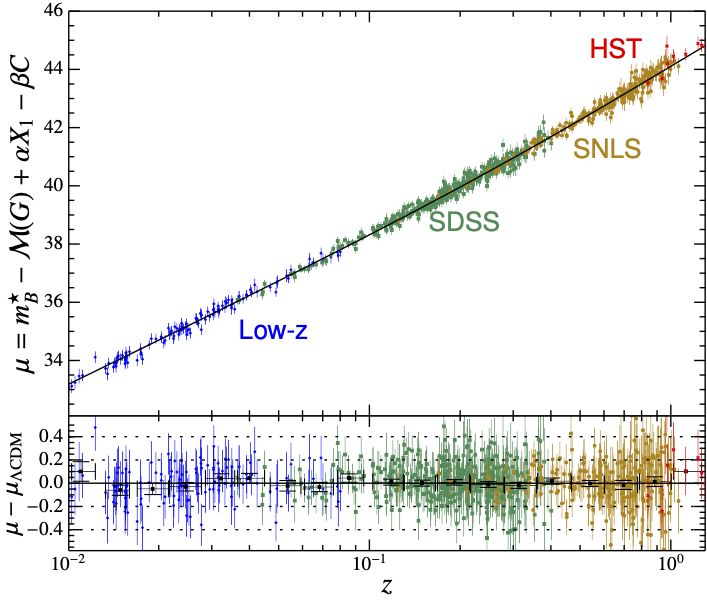 Hubble diagram of supernovae from the JLA catalog. The black curve represents a \LambdaCDM model fitted to the data. A model without dark energy would appear significantly below the curve described by the data (-0.6\,mag at z=1).
