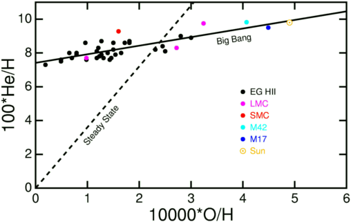Abondances relatives de l’hélium et de l’oxygène dans le milieu interstellaire et le Soleil (Crédit : Ned Wright https://www.astro.ucla.edu/~wright/stdystat.htm).