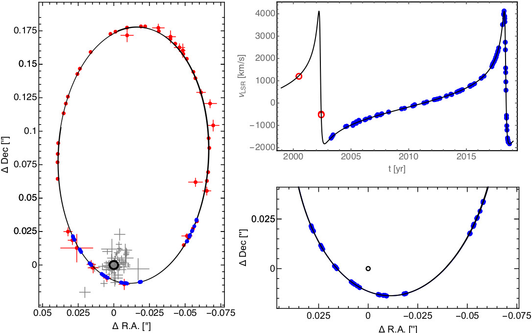 The 16-year orbit of the star S2 around the massive black hole Sgr A*, which has also been followed spectroscopically for 27 years. From .