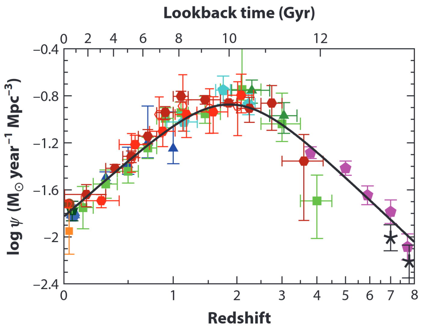 The cosmic star-formation rate history. From .