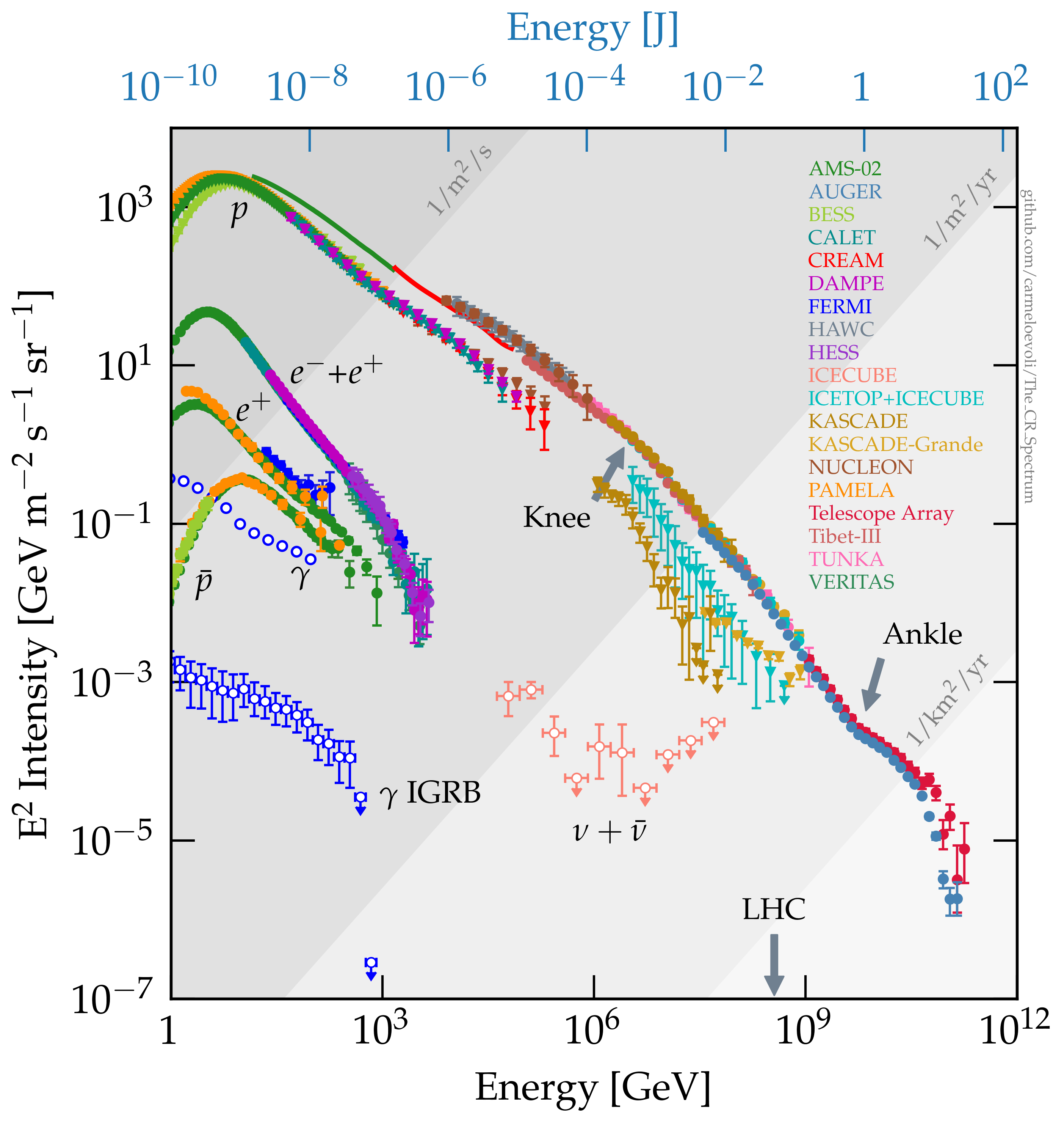 The local cosmic-ray spectrum. Components from the Milky Way dominate the brightness of the sky at least up to the knee structure at E \approx 3\,PeV. From this page.