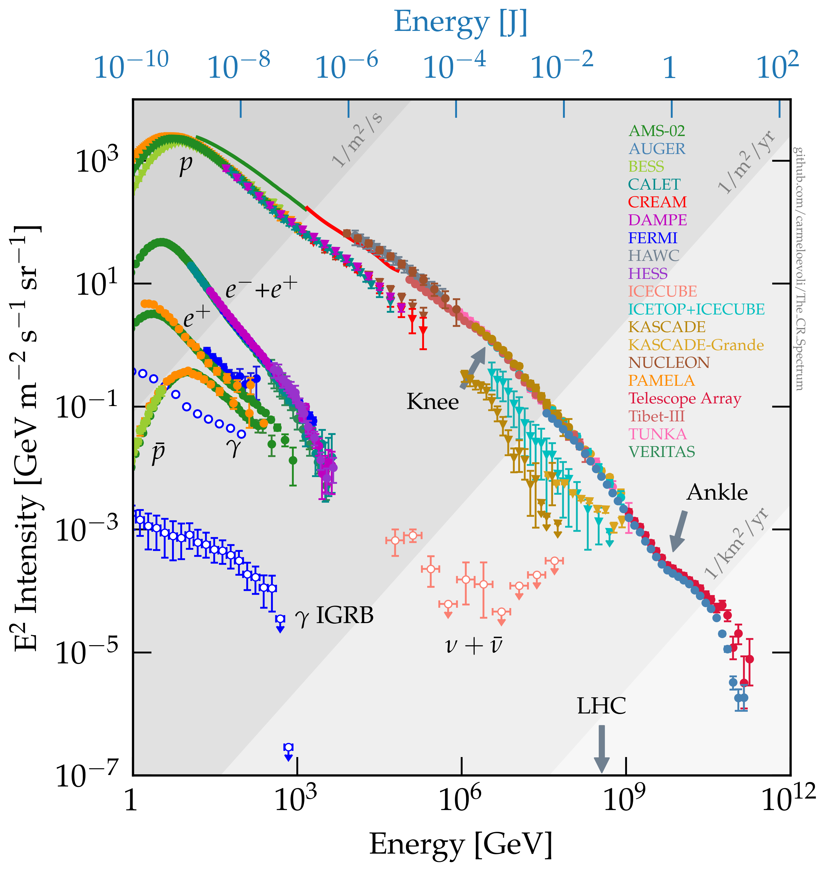 The local cosmic-ray spectrum. Components from the Milky Way dominate the brightness of the sky at least up to the
knee structure at E \approx 3\,PeV. From this page.