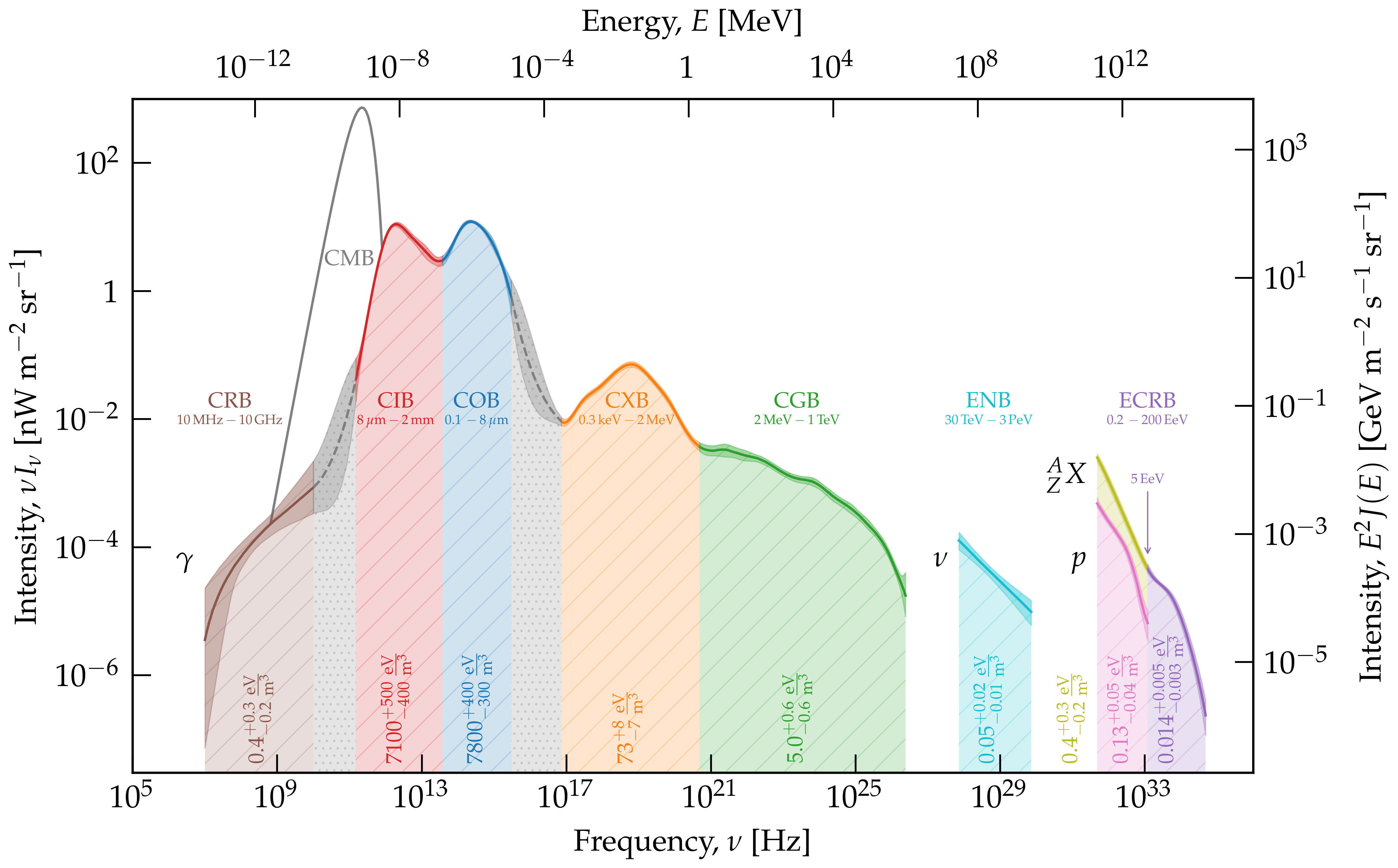 The multi-messenger extragalactic spectrum. Adapted from this page.