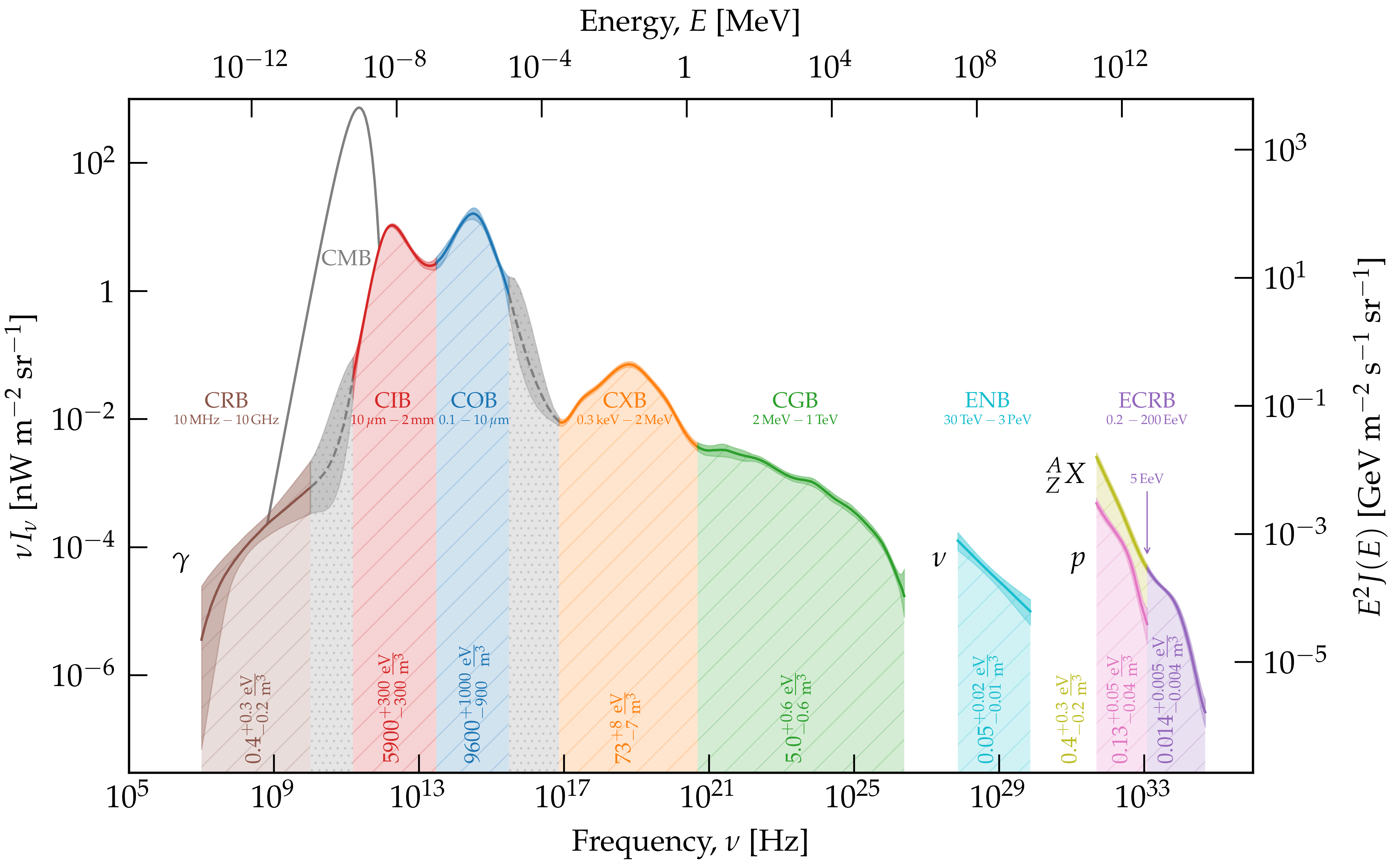 The multi-messenger extragalactic spectrum. Adapted from this page.