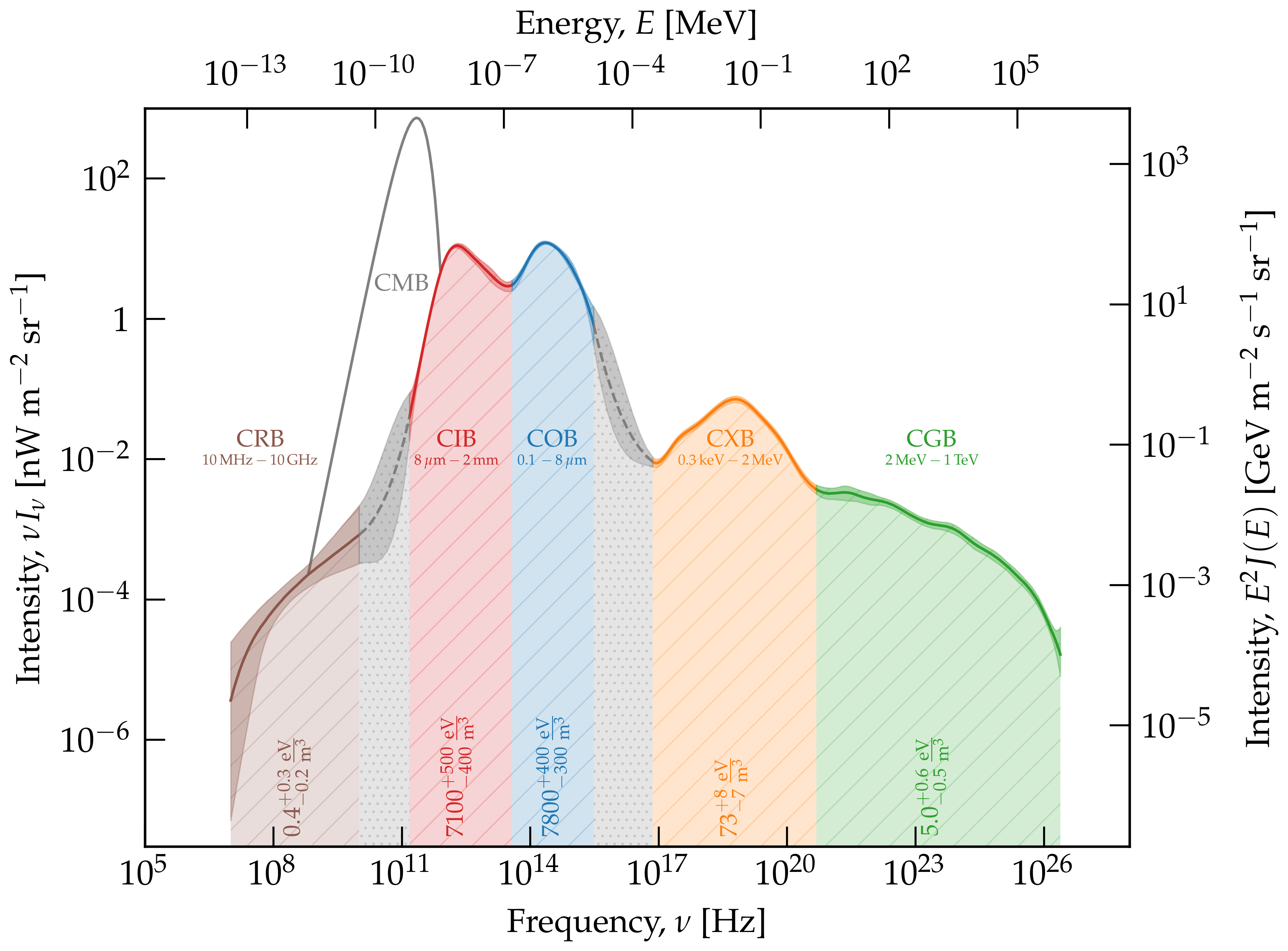 The multi-wavelength extragalactic spectrum. Adapted from this page.