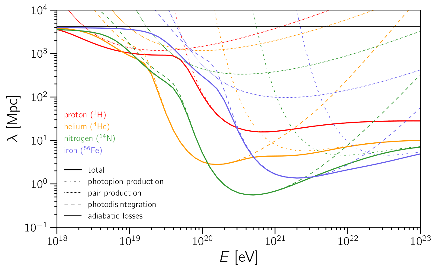 Energy loss length of ultra-high-energy cosmic rays as a function of energy. Different nuclei are illustrated in
different colors. The relevant processes are shown with different line styles.