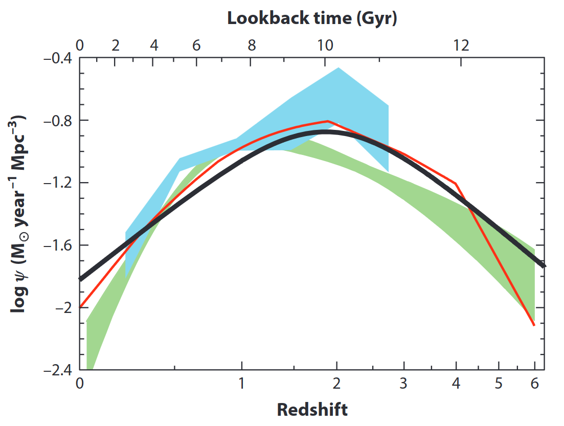 The evolution of the star-formation rate (black curve) and the accretion rate of massive black holes (coloured curves and bands). The accretion-rate estimates are multiplied by a factor of {\sim}\,3000 to bring them up to the scale of the star-formation rate. From .