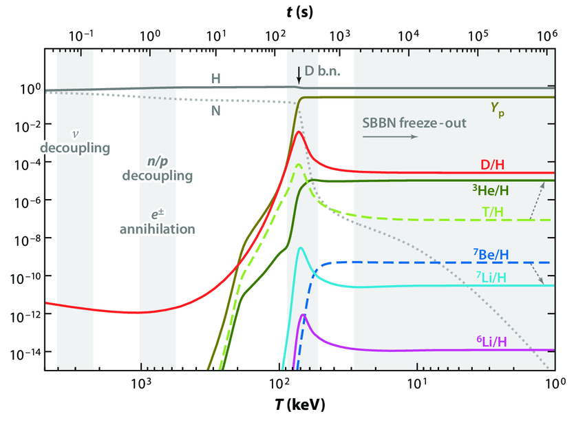 Synthesis of light elements in the primordial Universe (from ).