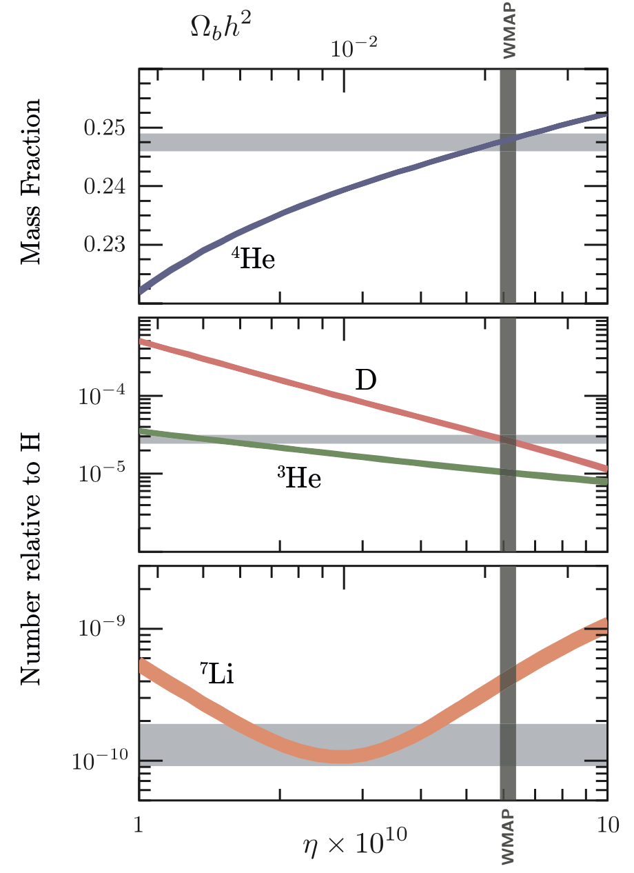 Comparison between theoretical predictions for the abundances of light nuclei (coloured bands) and measurements (grey bands) (from ).