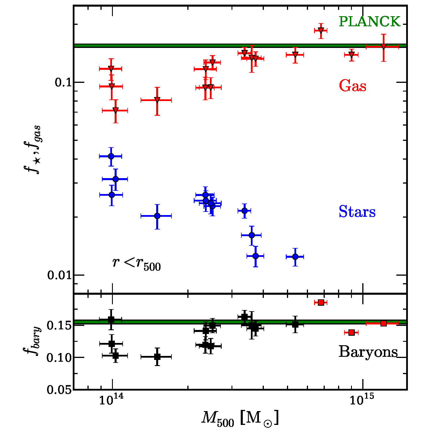 Stellar, gas and baryon fraction as a function of total mass in a sample of 15 galaxy clusters.
Extracted from .