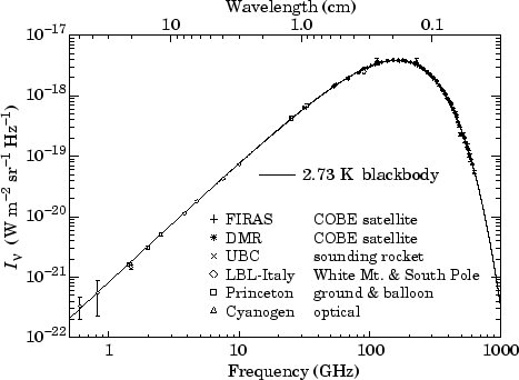 Fitting a blackbody model to various data measuring the flux from the cosmic microwave background .