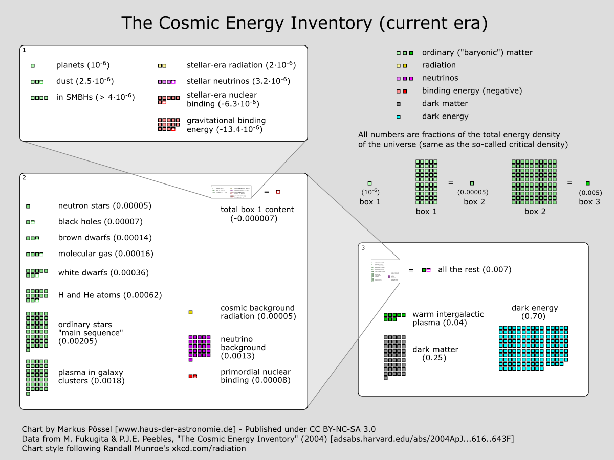 The cosmic energy inventory of . Adapted from this page.