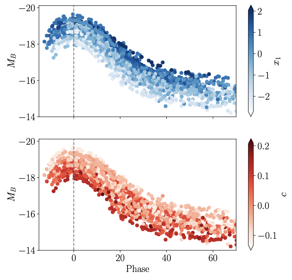 Courbes de lumière de SNe Ia du lot de données JLA du relevé SNLS colorées en fonction de x_1 ou c .