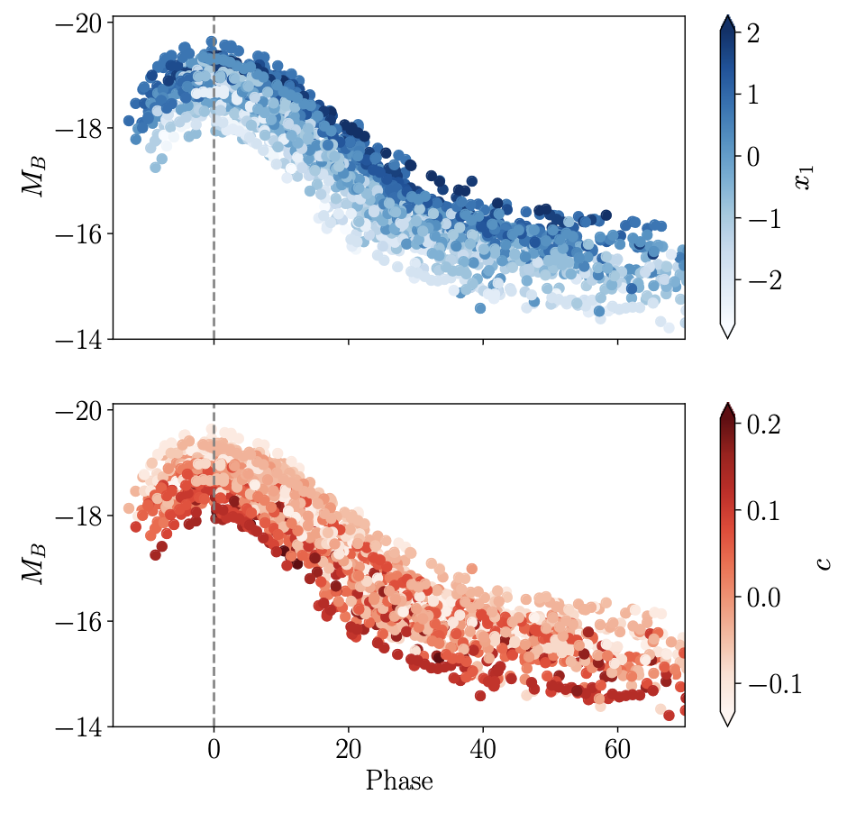 Light curves of SNe Ia from the JLA dataset of the SNLS survey colored as a function of x_1 or c .