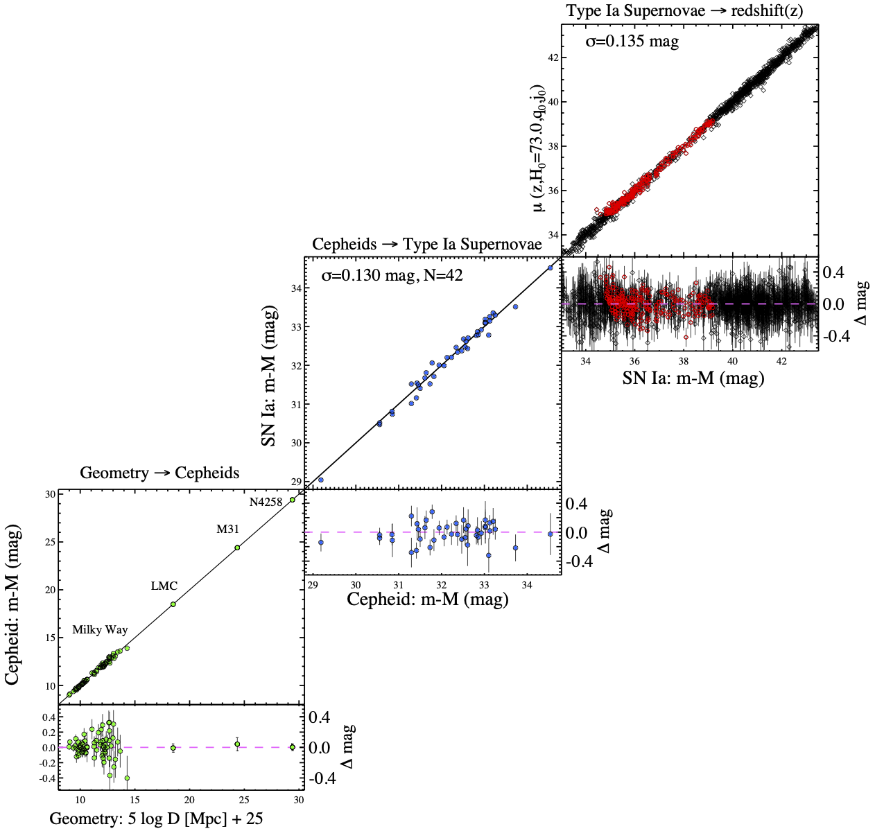 Echelle des distances astrophysiques . Les mesures des paramètres d’orbite dans le Système Solaire permettent de calibrer la mesure des distances des étoiles par la méthode de la parallaxe. La distance de certaines étoiles Céphéides est mesurée par parallaxe ce qui permet d’établir une relation entre le flux des céphéides, leur période de luminosité et leur distance (carré inférieur). La distance obtenue par la luminosité de Céphéides dans des galaxies proches permet de calibrer la luminosité intrinsèque de SNe Ia explosant dans une galaxie contenant des Céphéides (carré intermédiaire). Une fois la luminosité intrinsèque des SNe Ia connue, la mesure de la pente de la relation distance-redshift pour des supernovae lointaines (mais pas trop) permet d’accéder à H_0.