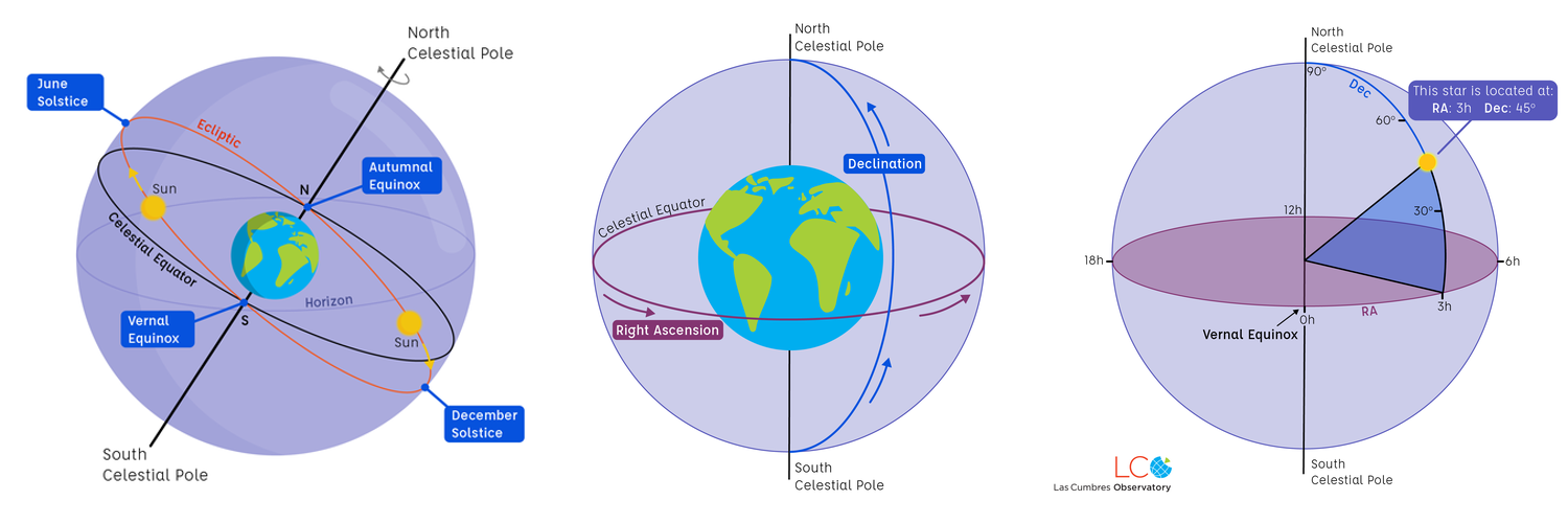 Schematic view of equatorial coordinates: right ascension (R.A. or \alpha) and declination (Dec or \delta). Adapted from this page.