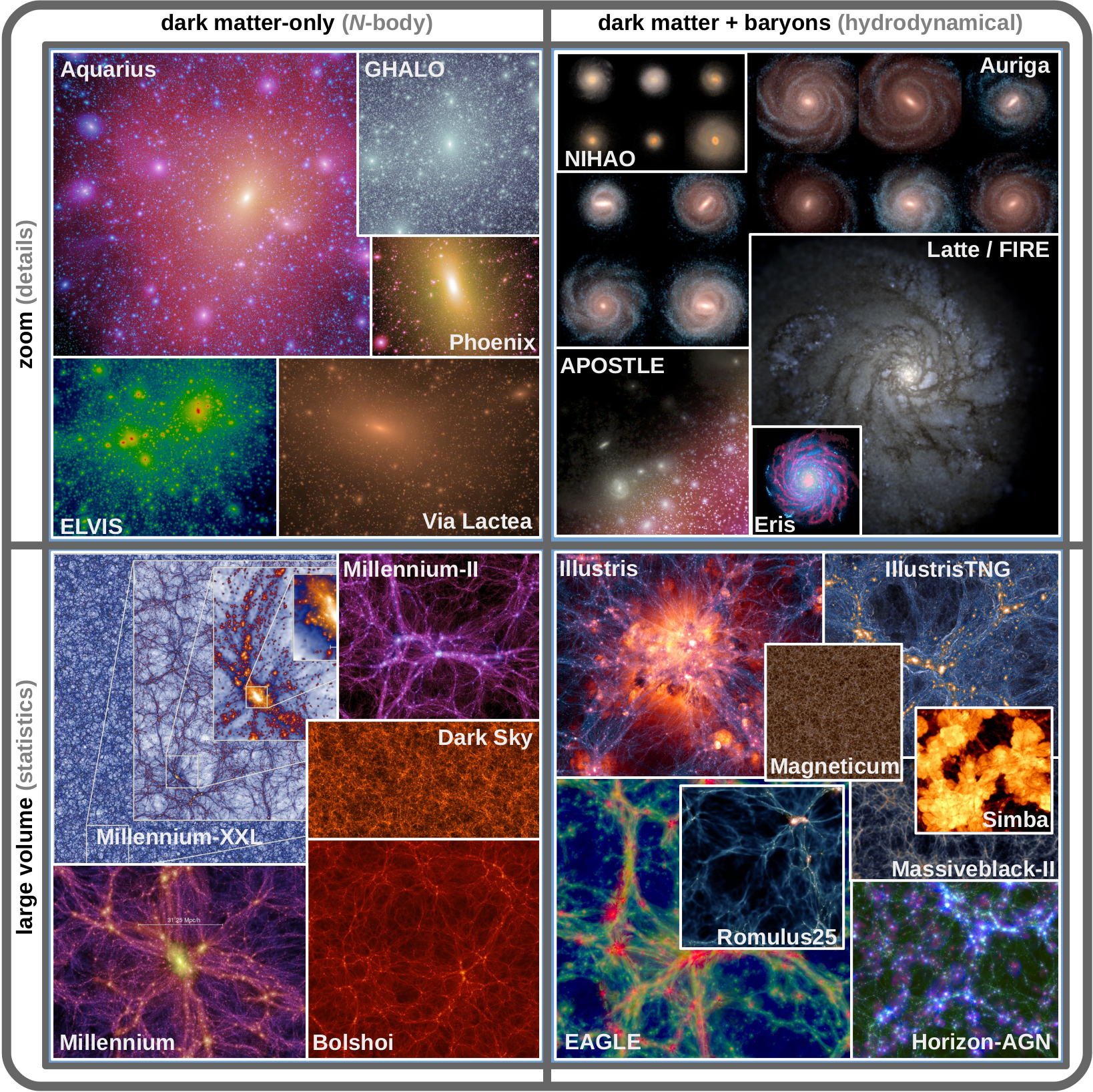 Slices of simulations of the cosmic web and of zoomed-in regions (dedicated simulations) in a \Lambda\text
 {CDM} framework.
Extracted from .