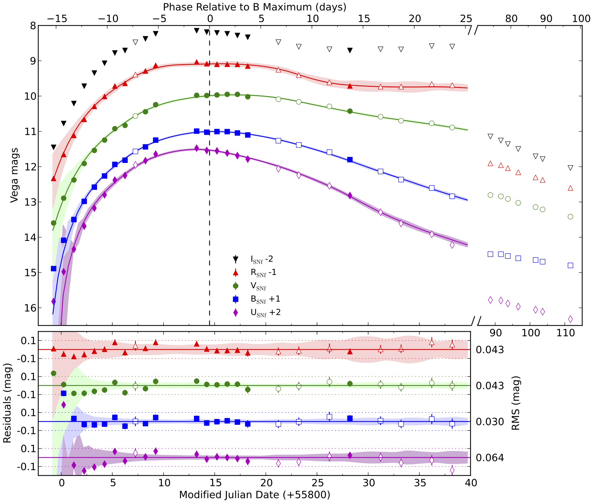 Courbes de lumière synthétisées SN2011fe en utilisant le jeu de filtres UBVRI_\mathrm{SNf} . Les symboles remplis et ouverts correspondent respectivement aux nuits photométriques et non photométriques. Les résultats d’un ajustement simultané SALT2 de UBVR_\mathrm{SNf} dans la plage de dans l’intervalle de phase -\,16 < t < +\,25 jours sont représentés par des lignes pleines, avec les résidus correspondants (SALT2 - SNf) sur le panneau inférieur. Les zones ombrées représentent l’erreur du modèle SALT2. La rupture dans l’axe du temps correspond à l’écart de \sim 50 jours dans le suivi pendant lequel SN2011fe n’était pas visible pendant la nuit depuis Hawaii. Notez le changement d’échelle de l’axe temporel étendu couvrant les observations tardives.
