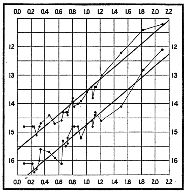 Relation entre la magnitude des minima (courbe basse) et des maxima (courbe haute) des courbes de lumière des Céphéides en fonction du logarithme de leur période de pulsation, d’après .