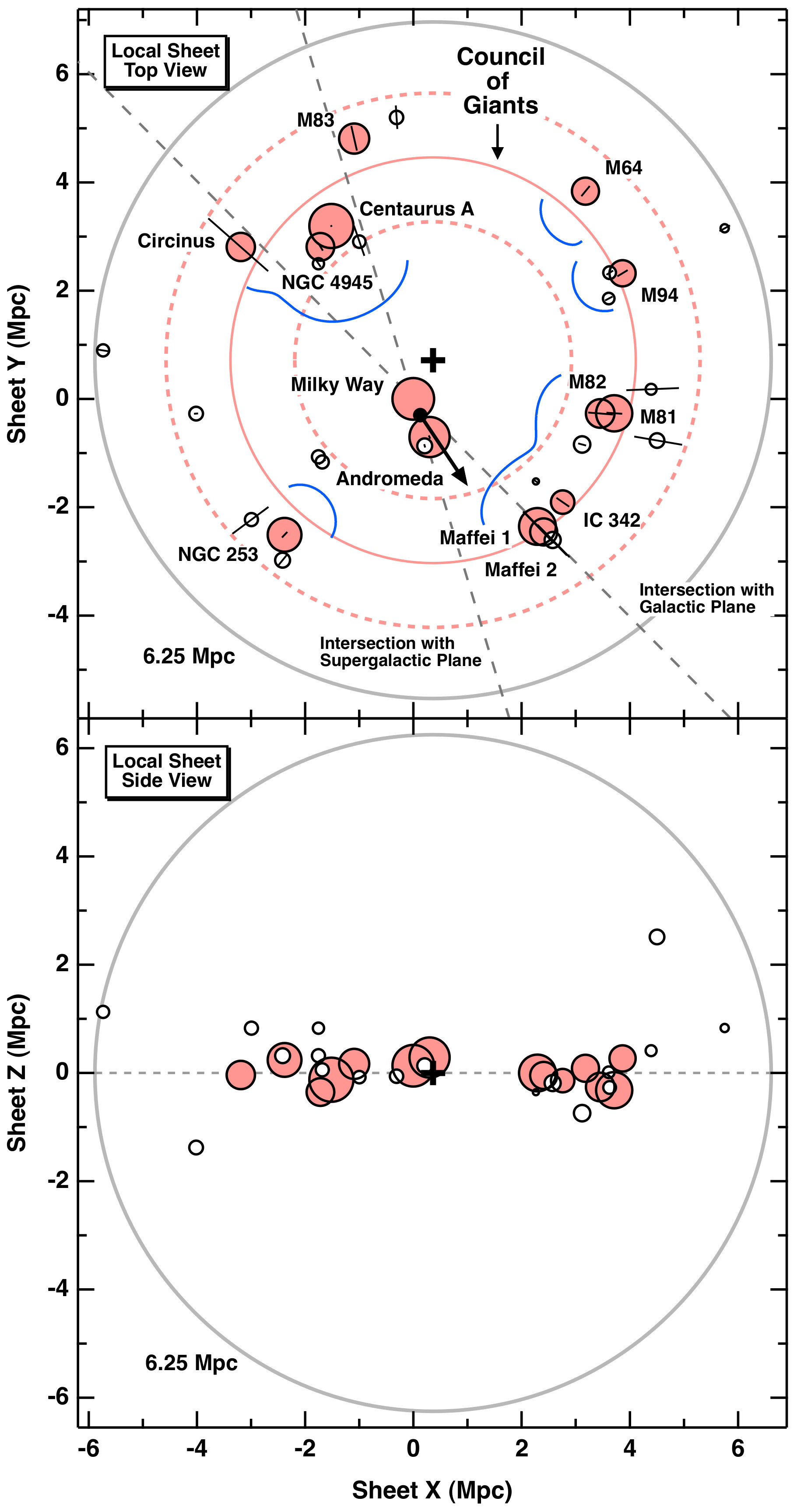 Local Sheet galaxies (R \approx 5\,Mpc) surrounding the local group (R \approx 0.5\,Mpc). From .