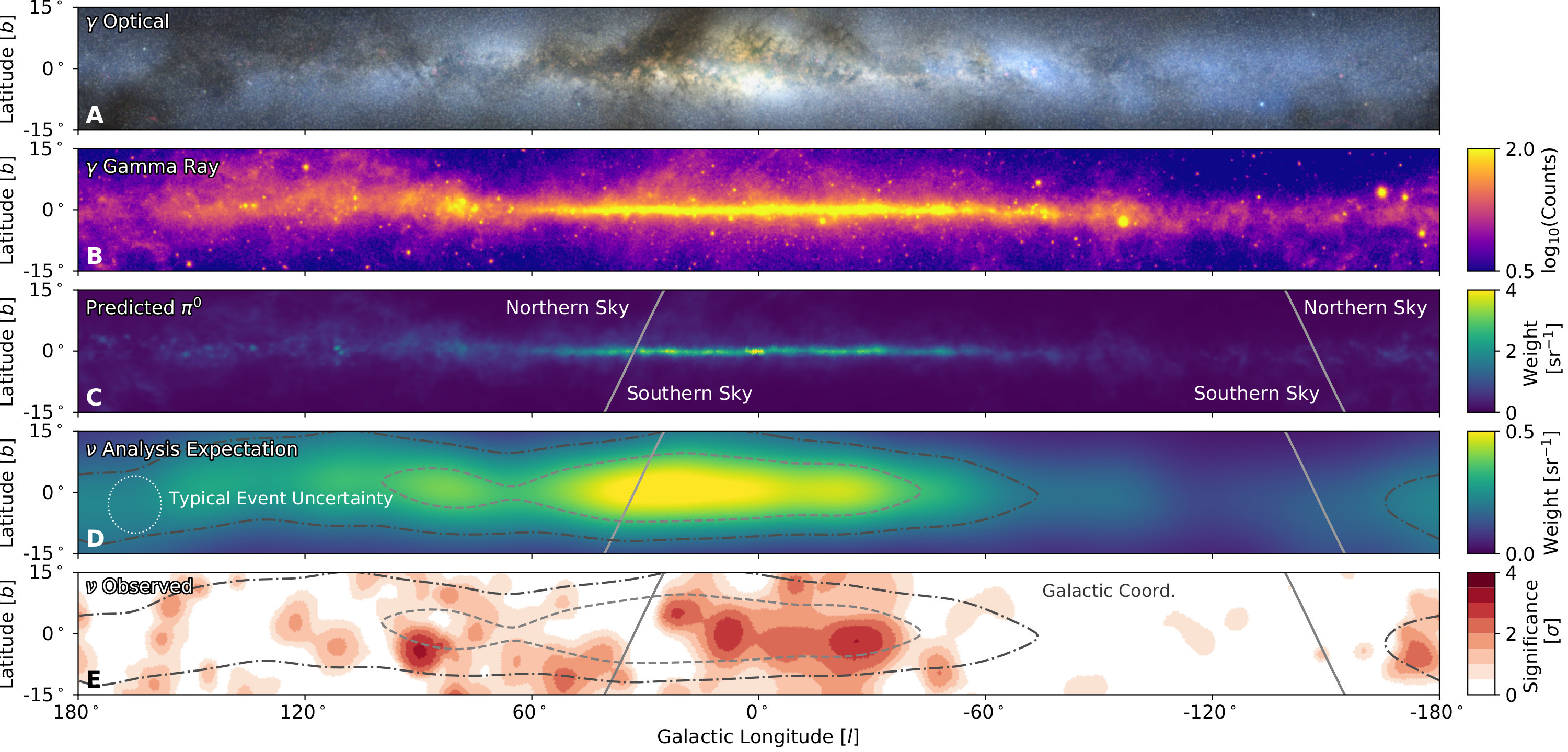 A multi-messenger view of the Galactic plane. The two top panels show the optical and GeV gamma-ray bands.
The next two panels show the expected neutrino emission of the Milky Way from charged pion decays accounting or not
for the angular resolution of the neutrino observatory. The last panel show the observations from IceCube at TeV
energies. From .