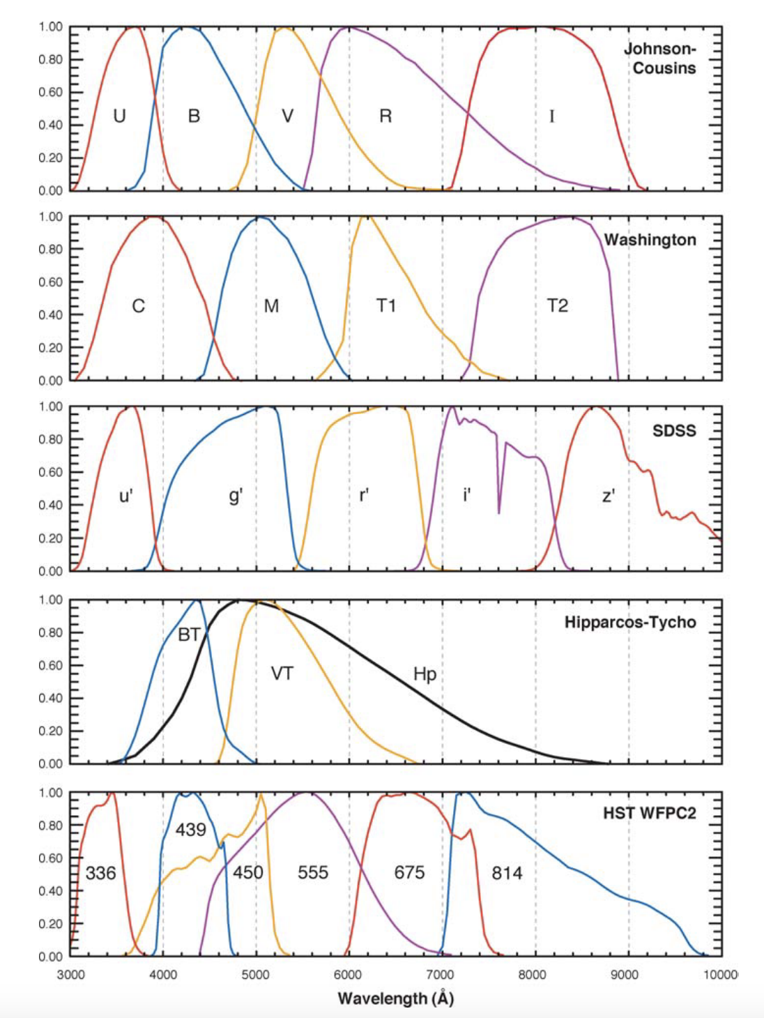 Band-pass filters for different photometric systems .
