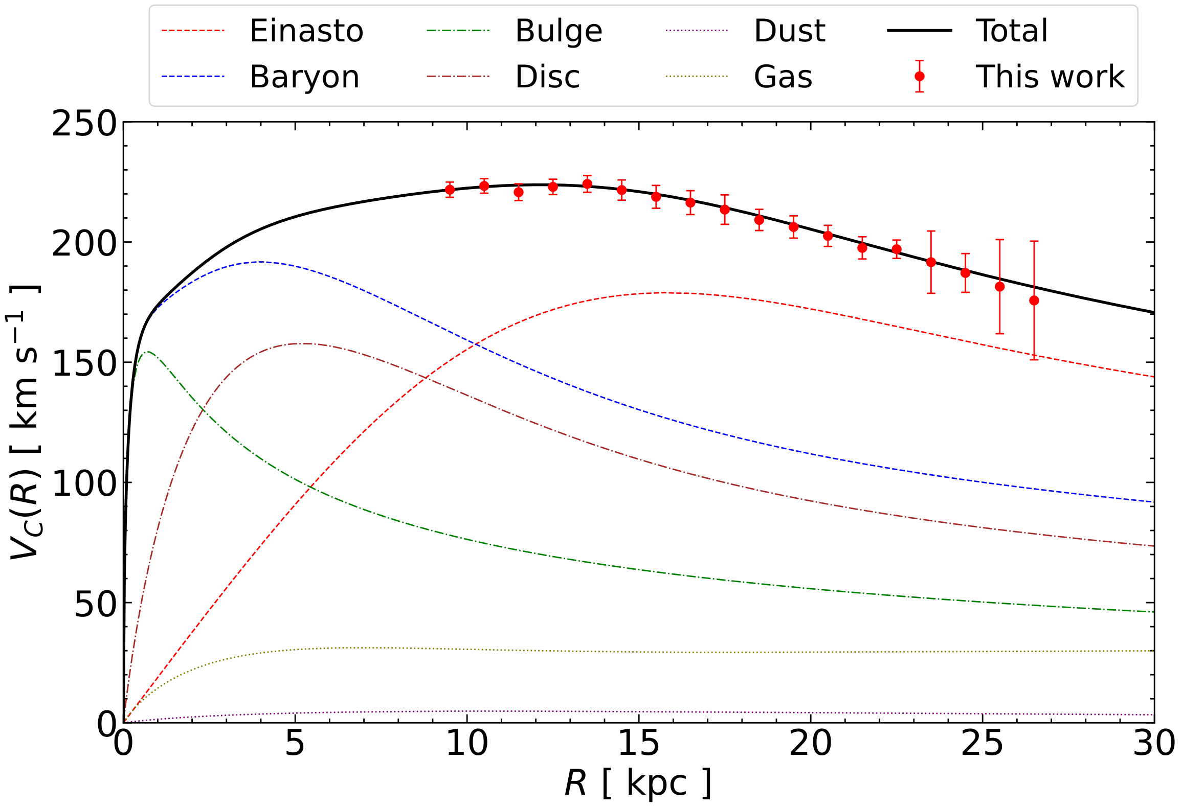 Rotation curve of the Milky Way, i.e. circular velocity as a function of distance to the center of the Milky Way.
Extracted from .