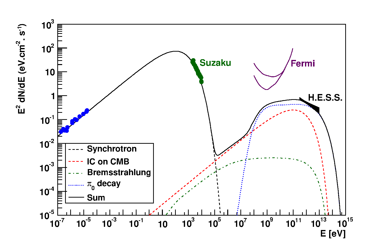 Spectral energy distribution, i.e. energy flux as a function of photon energy from
radio wavelengths to TeV gamma rays, of the supernova remnant SN 1006 interacting with a molecular cloud. The
radiation processes are indicated with lines of different colors and styles, as indicated in the figure. Extracted
from .