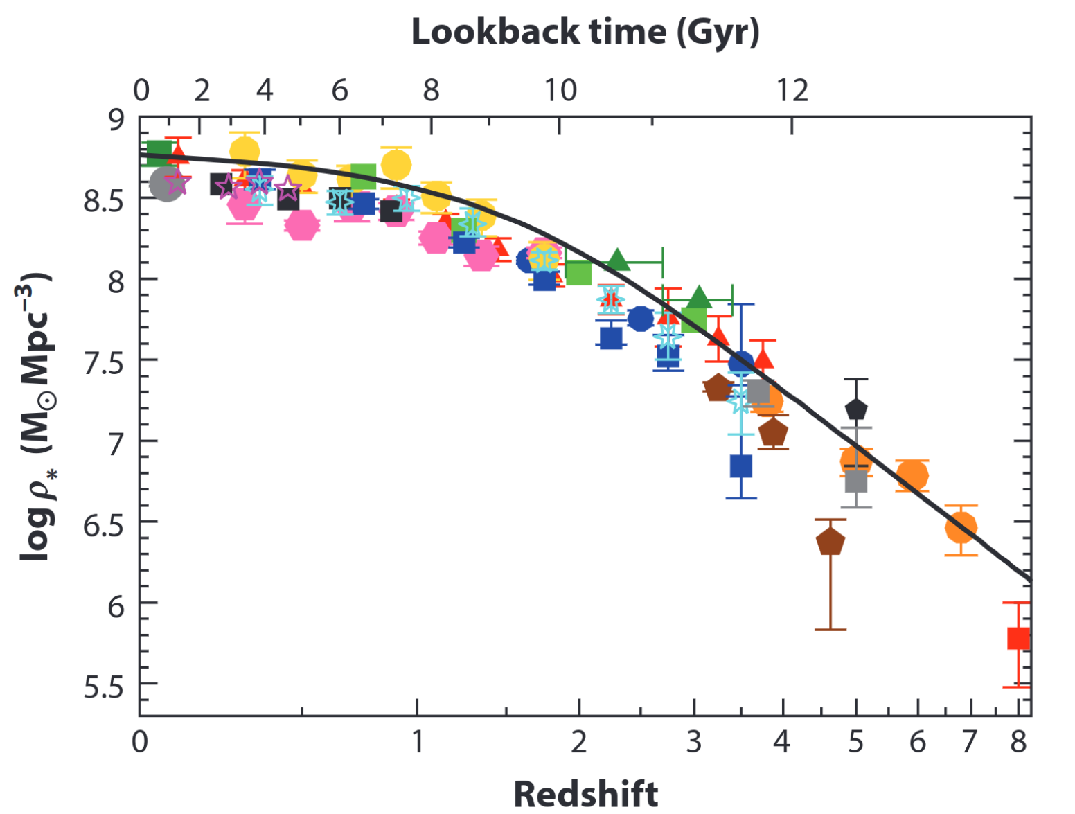 Cosmic evolution of the stellar mass density. From .