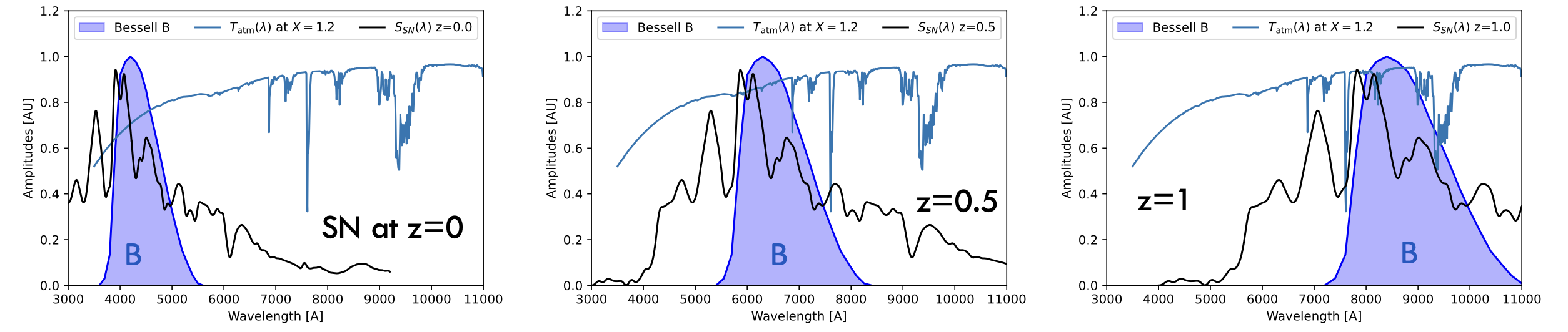 Apparent magnitudes in band B for supernovae at different redshifts: they correspond to the integral of the supernova’s spectral density at its maximum in the redshifted B band.