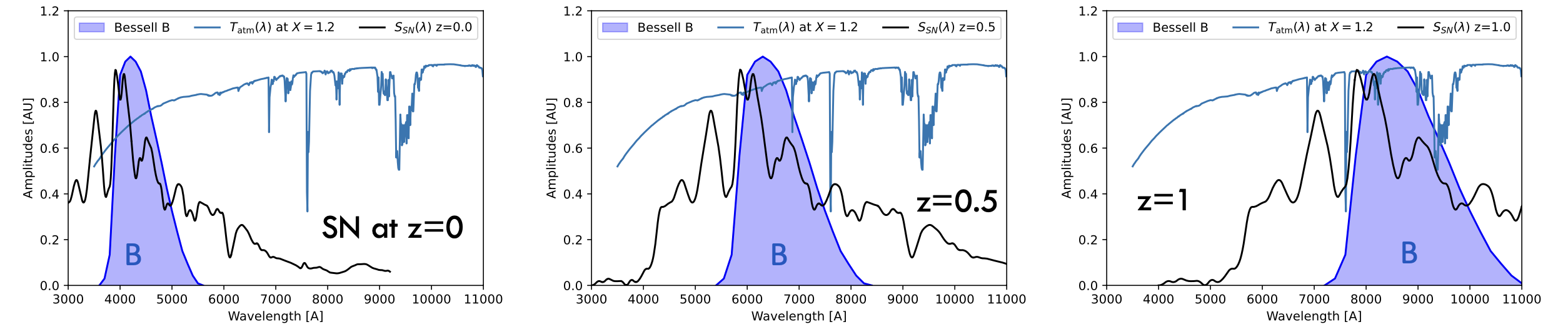 Magnitude apparente en bande B pour des supernovae à différents redshifts: elles correspondent à l’intégrale de la densité spectrale de la supernova à son maximum dans la bande B redshiftée.