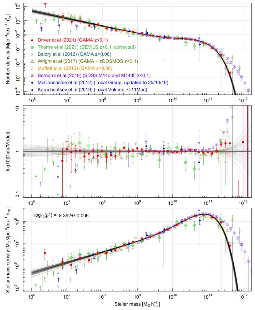 The stellar mass function of the galaxies in the local Universe (z<0.1). From  .