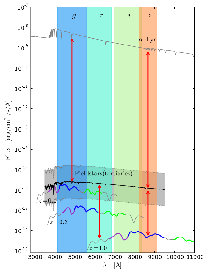 Stratégies pour étalonner la mesure du flux lumineux des étoiles tertiaires (les étoiles secondaires ne sont pas représentées). La bande B redshiftée est représentée par un trait bleu épais sur les spectres des SNe Ia.