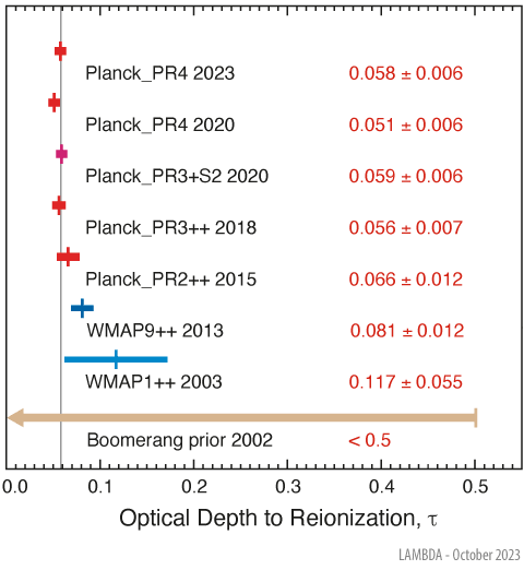 The optical depth to reionization \tau measured as a smearing of the CMB angular power spectrum (from https://lambda.gsfc.nasa.gov/education/graphic_history/taureionzation.html, image credit: NASA / LAMBDA Archive Team).