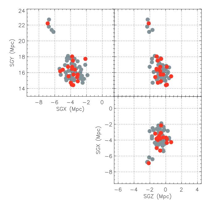 Spatial distribution of galaxies in the Virgo cluster with well constrained distances in supergalactic coordinates (the supergalactic plane is an historical structure almost identical to the Local Sheet, with a tilt of 8°). The brightest galaxies are shown in red. From .
