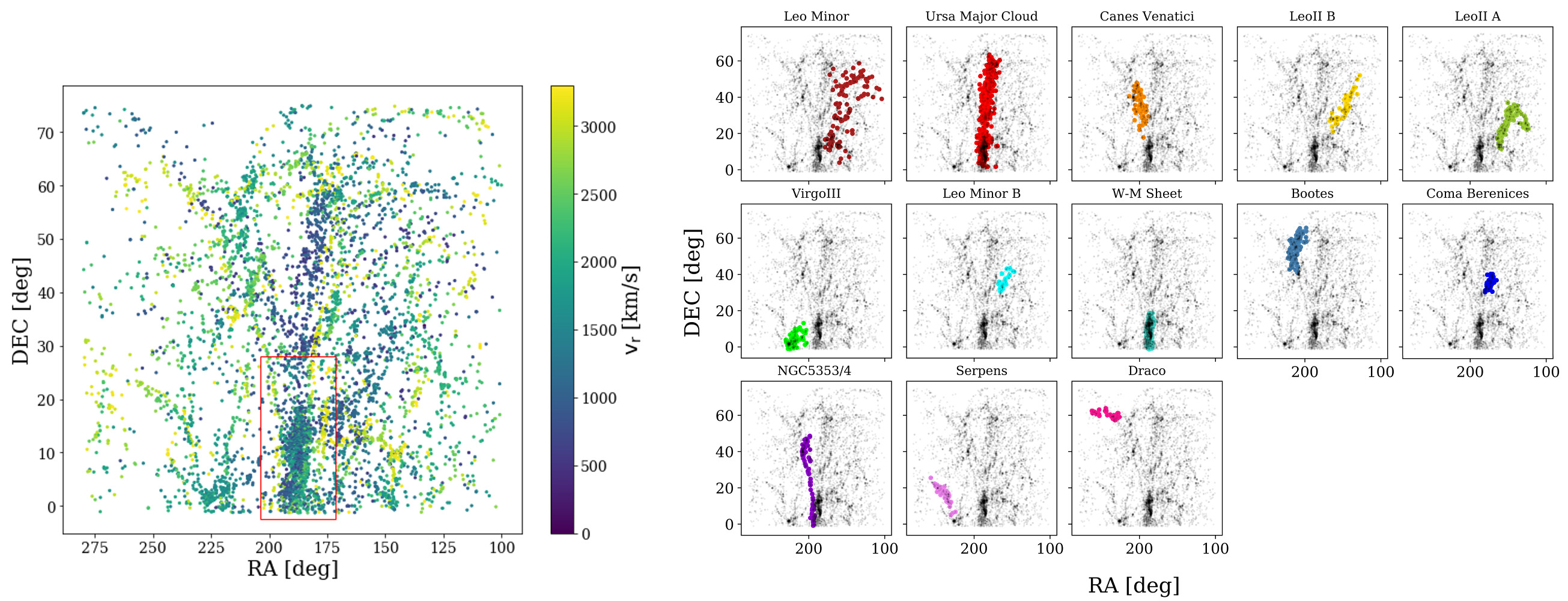 The filaments around the Virgo cluster. The distribution of galaxies in the sky is shown in equatorial coordinates (right ascension, R.A., and declination, Dec, in degrees). From .